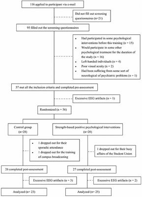 Frontal Alpha EEG Asymmetry Before and After Positive Psychological Interventions for Medical Students